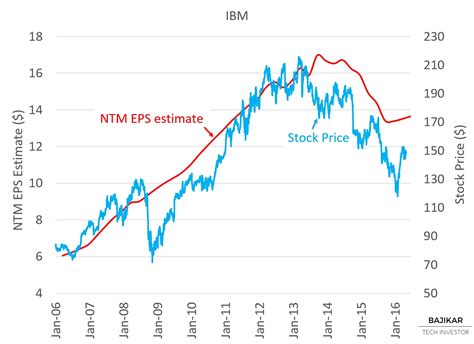 Ibm Stock Price Today : Ibm Stock Forecast Down To 100 293 Eur Ibm Stock Price Prediction Long ...