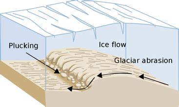 Formation and Movement of Glaciers | Physical Geography