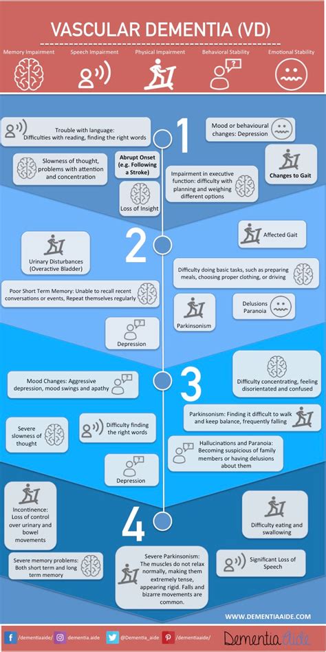 vascular dementia symptoms