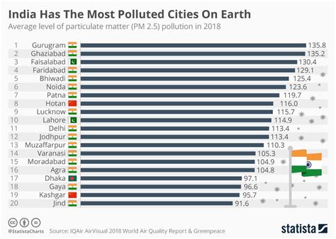 Dirtiest Cities In India List - werohmedia