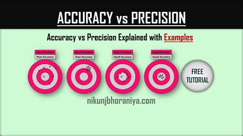 Accuracy vs Precision | Explained with Examples