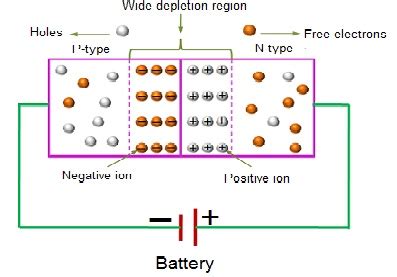 VI characteristics of PN Junction Diode in 3-Biasing Modes