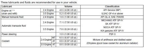 Recommended lubricants and capacities - Specifications & Consumer information - Kia Sorento ...