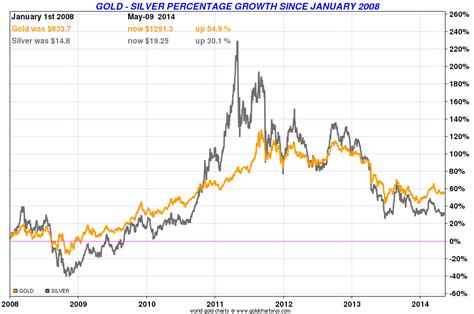 Gold and Silver – Long and Short-Term Performance | GoldBroker.com