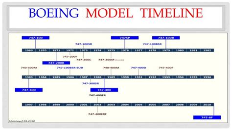 PPT - AIRBUS AND BOEING AIRPLANEs PowerPoint Presentation - ID:2586385