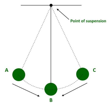 Write some examples of simple harmonic motion?