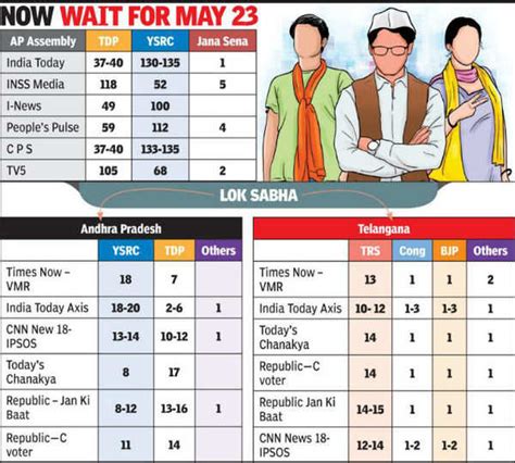 AP Exit Poll Survey 2019: Exit polls divided over Andhra Pradesh ...