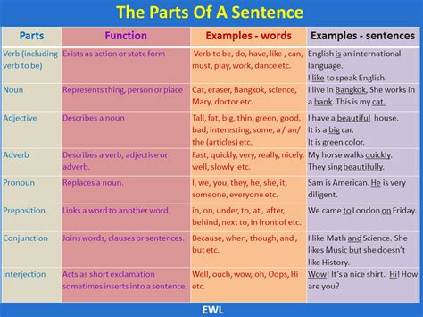 The Parts of a Sentence | Vocabulary Home