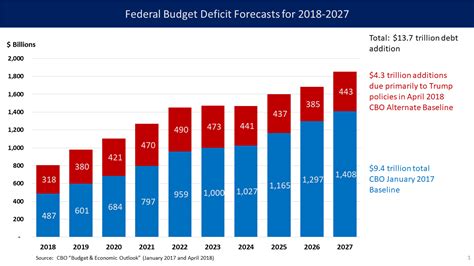 U.S._Federal_Deficit_Stacked_Bar_Chart_-_2018_to_2027 - Wave Magazine Online