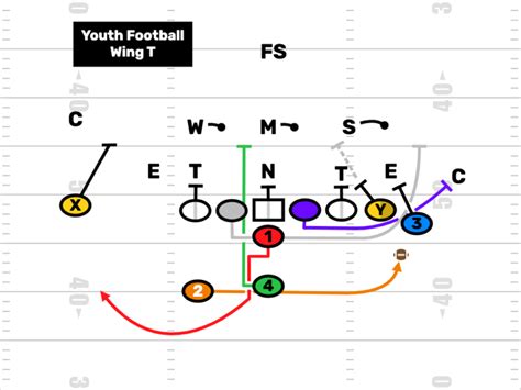 Pop Warner Youth Football Wishbone Formation & More - FirstDown PlayBook