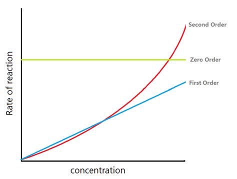 Diagram of Rates of reactions (Rate-concentration graphs and initial ...