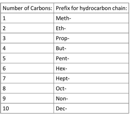 Naming Alkanes with Ethyl Groups | Chemistry | Study.com