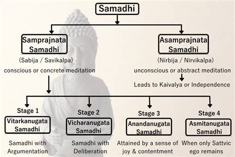 Samadhi Explained: Its Four Stages and How to Achieve It? - Fitsri Yoga