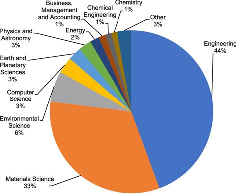 Subject area of articles. | Download Scientific Diagram