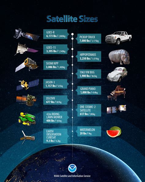 Satellite Technology: How big is a Satellite? | NOAA National ...