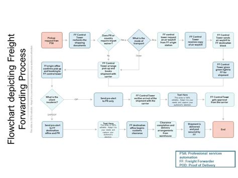 Flowchart Depicting Freight Forwarding Process | PowerPoint Slides Diagrams | Themes for PPT ...