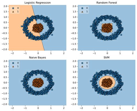 plot_decision_regions: Visualize the decision regions of a classifier - mlxtend