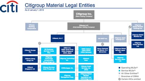 Citigroup Org Chart & Sales Intelligence Blog – databahn