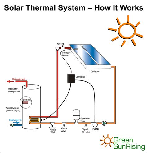 Going Green with Reuben: How Solar Thermal Works In Your Home