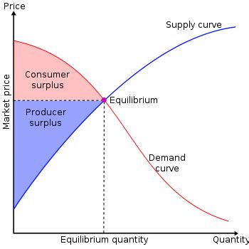 calculus - Find the consumer surplus, given supply and demand equations - Mathematics Stack Exchange