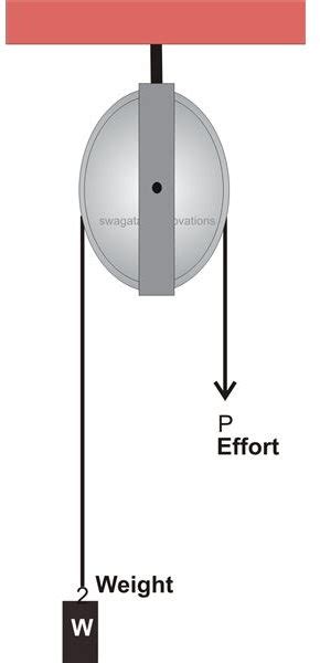 How to Calculate First, Second and Third Pulley Systems