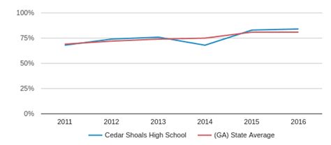 Cedar Shoals High School Profile (2019-20) | Athens, GA