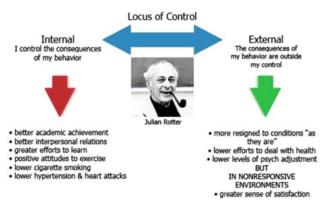 Master of Science in Leadership : MSLD 511 Module 4 - Locus of Control