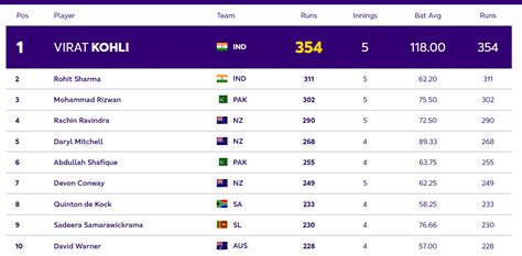 ICC ODI World Cup 2023: Players with Most Runs and Most Wickets (24 Oct) So Far in World Cup ...