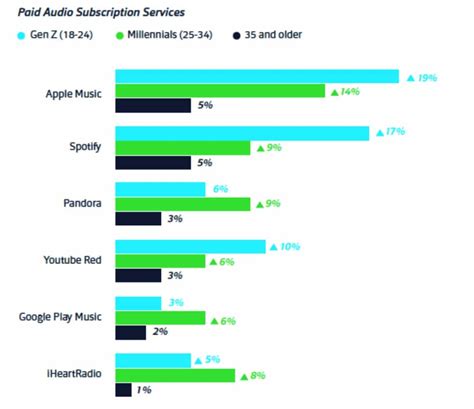 Gen Z and Millennials choose Apple Music over Spotify | Cult of Mac