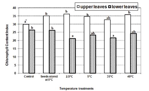 The effect of dry seed storage at 25°C (control) and low temperature ...