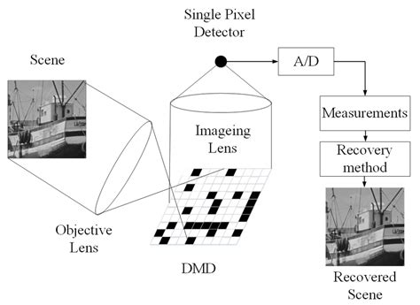 Architecture of the single-pixel camera [3]. | Download Scientific Diagram