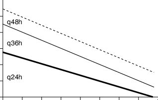 Nomogram for aminoglycoside administration with extended dosage... | Download Scientific Diagram