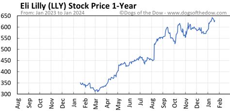 LLY Stock Price Today (plus 7 insightful charts) • Dogs of the Dow