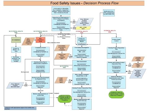 Haccp Flow Chart Template - prntbl.concejomunicipaldechinu.gov.co