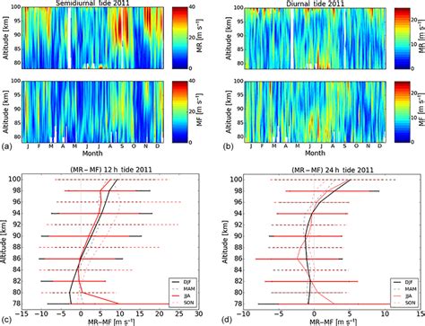 Semidiurnal (a) and diurnal tides (b) in 2011 for both systems. The... | Download Scientific Diagram