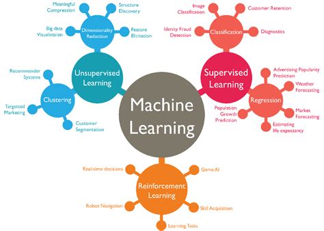 Types of Machine Learning Algorithms | 7wData