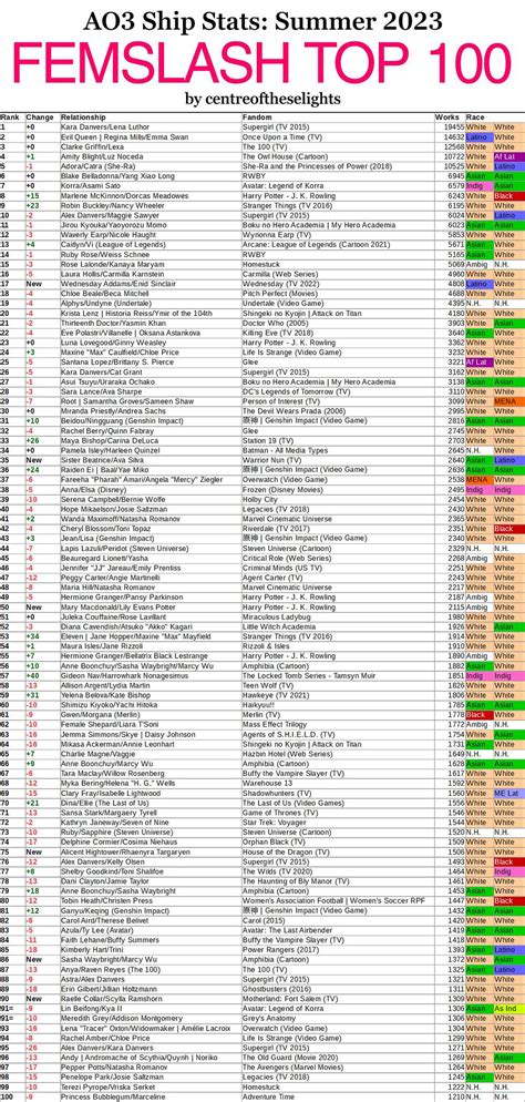 AO3 Ship Stats 2023 - Chapter 3 - centreoftheselights - No Fandom [Archive of Our Own]