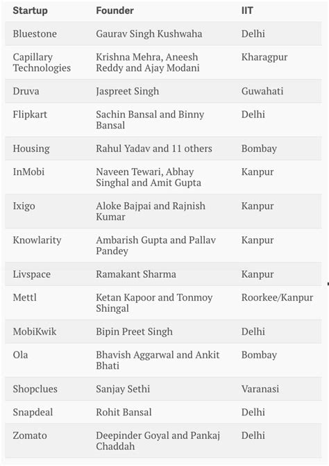 ‘Trending’ : Why do IITians make for the most successful tech entrepreneurs in India – Tech Wrap