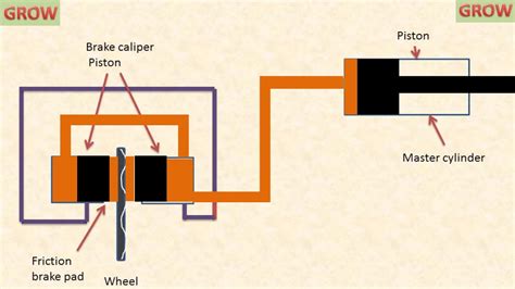 Working Principle Of Hydraulic Brake System