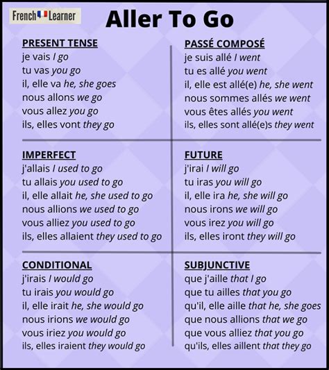 aller-conjugation | FrenchLearner.com