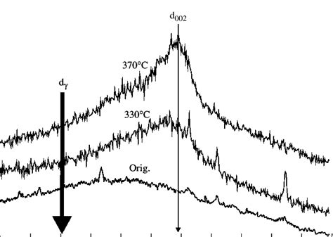 Kerogen X-ray diffraction patterns: Orig.—original kerogen and that... | Download Scientific Diagram