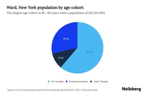 Ward, New York Population by Age - 2023 Ward, New York Age Demographics ...