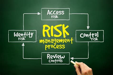 1,452 Risk Management Process Diagram Stock Photos - Free & Royalty-Free Stock Photos from ...