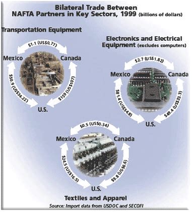 NAFTA