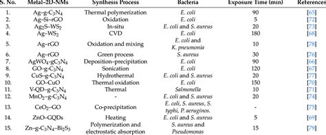 Metal-doped 2D-NMs and their photo-antibacterial activity. | Download Scientific Diagram