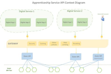 API Patterns - Apprenticeship Service Technical Guidance