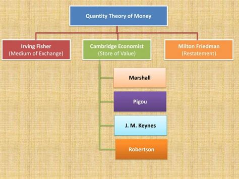 Quantity Theory of Money