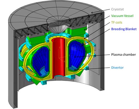 The European demonstration fusion power reactor (EU DEMO) tokamak... | Download Scientific Diagram