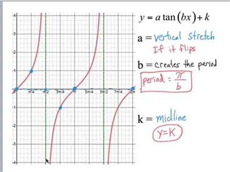 Describe the Graph of the Tangent Function