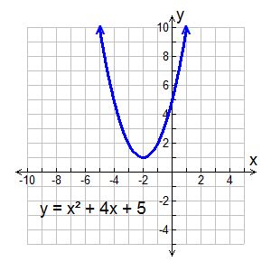 Quadratic Complex Roots - MathBitsNotebook(A1 - CCSS Math)